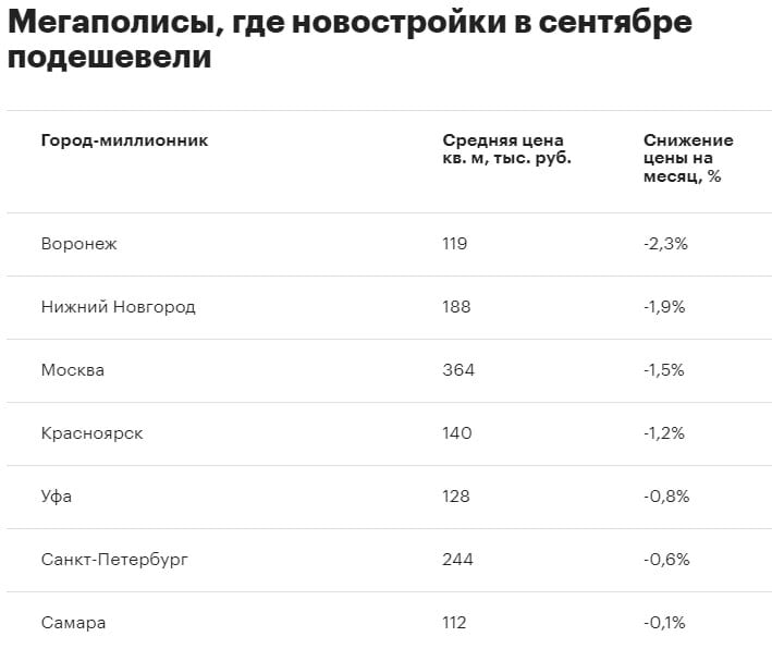 Цены на новостройки в крупных городах России начали снижаться  На фоне падения спроса цены на новостройки пошли вниз. Снижение или стагнация цен зафиксированы более чем в половине крупнейших городов страны. Особенно заметно подешевело жилье в Воронеже, Нижнем Новгороде и Москве.  В сентябре относительно августа цены на новостройки в миллионниках России снизились в среднем на 0,2%. В среднем за сентябрь в российских мегаполисах цена кв метра в новостройках опустились чуть ниже 166 тыс. рублей за кв.м, что говорит о начале постепенного тренда на снижение.  ЖКХ в Телеграм Недвижимость