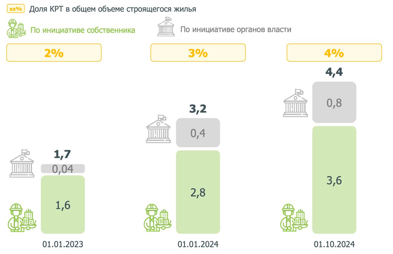 С начала 2023 года площадь возводимого жилья по проектам КРТ увеличилась в 2,7 раза до 4,4 млн «квадратов» – ДОМ.РФ   На КРТ, согласно материалам института развития, приходится примерно 4% от всего объема жилищного строительства в стране.  В некоторых регионах, по оценке аналитиков, доля возводимого по проектам комплексного развития территорий жилья превышает 20%. Это Московская область, Республика Адыгея и Пензенская область.  «Большинство проектов КРТ  82% или 3,6 млн кв. м  строится по инициативе собственников земельных участков  преимущественно девелоперов, выкупивших объекты на перспективных площадках », - подсчитали в ДОМ.РФ.   Также растет число проектов, которые реализуются по инициативе органов местной власти  0,8 млн кв. м : их доля увеличилась с 2% на 1 января 2023 до 18% на 1 октября 2024.  По данным ДОМ.РФ на конец третьего квартала, строительство проектов КРТ велось в 40 регионах, причем свыше 80% действующих проектов КРТ было сконцентрировано в 10 из них. В то же время число застройщиков, реализующих проекты КРТ, выросло с 1 января 2023 года до 87.   ‍  ЕРЗ.РФ НОВОСТИ  ‍