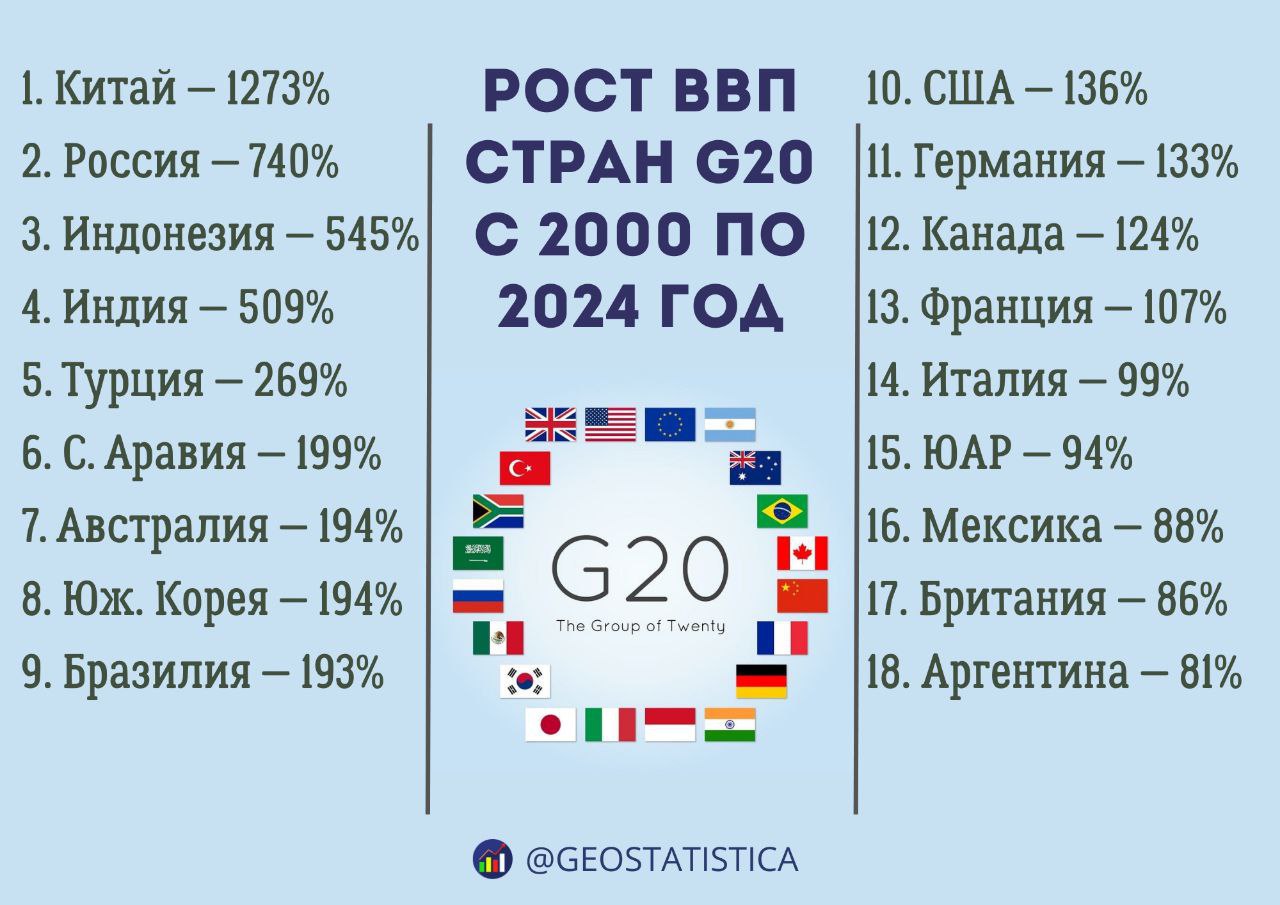 18 из 20 стран G20 показали рост ВВП за последние 25 лет Самый серьезный прорыв у Китая чьи показатели увеличились на 1273 На втором месте Россия которая несмотря на санкции последних лет смогла прибавить ВВП на 740 Замыкает тройку лидеров Индонезия