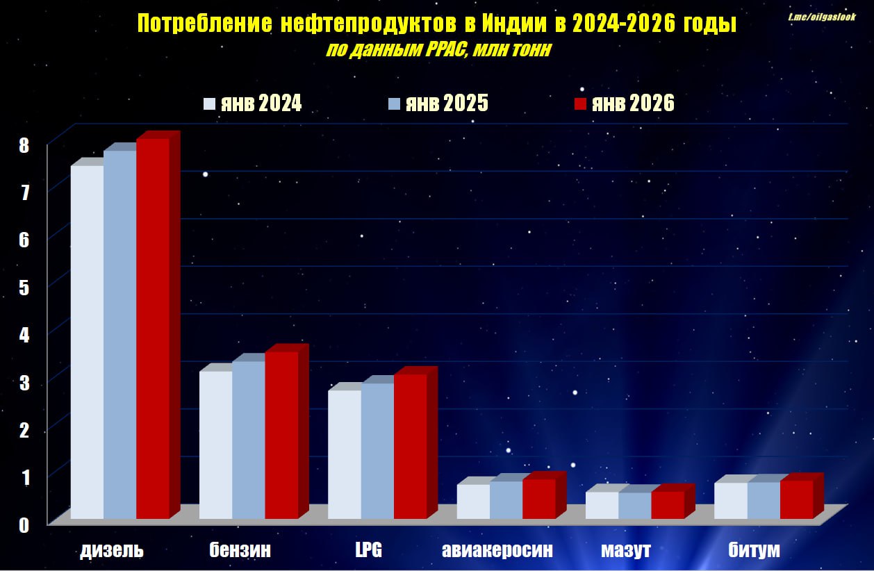 Третий нефтеимпортер мира нарастил потребление всех видов нефтепродуктов даже мазута Прирост снижение потребления основных нефтепродуктов в Индии в январе 2026 года в сравнении с январем 2025 года  дизтопливо 3 3  бензин 6 1  LPG 6 6  авиакеросин 5 5  мазут 3 4  битум 4 2