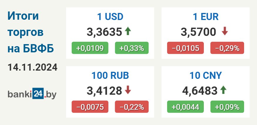 Сегодня доллар достиг исторического максимума – побит рекорд октября 2023-го  Евро опустился на минимум за 3 недели, а российский рубль просел до минимума почти за месяц и продолжает падать на торгах на россии.  Итоги валютных торгов на БВФБ в четверг 14 ноября:  USD  :  3,3635    +0,0109   +0,33% EUR  :  3,5700    −0,0105   −0,29% RUB  :  3,4128    −0,0075   −0,22% CNY  :  4,6483    +0,0044   +0,09%