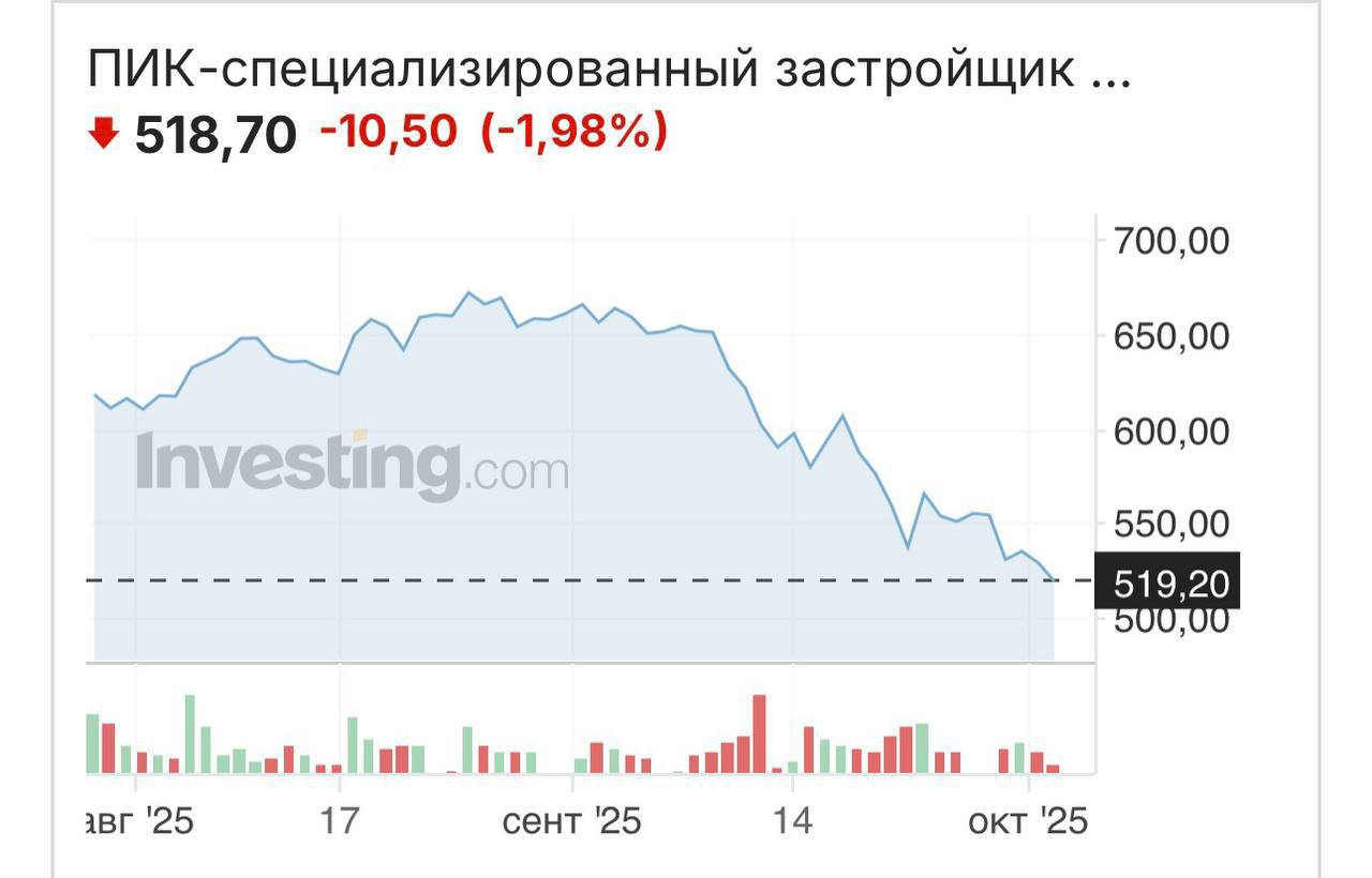 Акции ПИК упали на 1 98 до 518 7 рублей после решения Московского арбитража взыскать с главного застройщика страны 8 млрд рублей по иску Горизонта и расторгнуть договор по проекту в Перово nul1biz