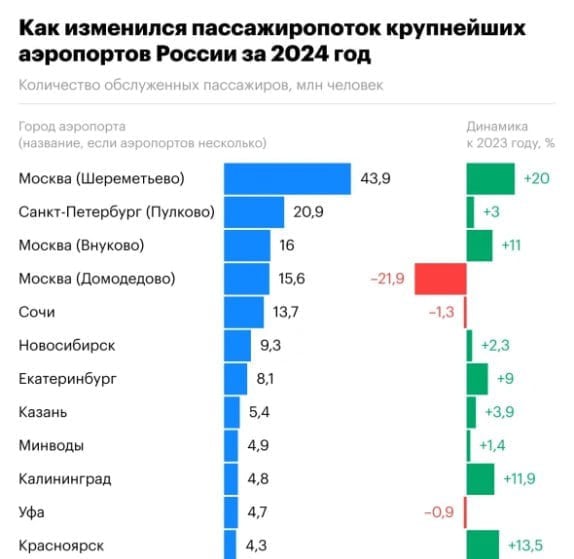 Аэропорт Пулково опередил Внуково и Домодедово по объёму пассажиропотока  В 2024 году через Пулково прошло 20,9 млн человек, в то время как Внуково и Домодедово — 16 и 15,6 млн пассажиров соответственно.   На первой строчке по-прежнему остаётся Шереметьево с показателем в 43,9 млн пассажиров.  Столичные аэропорты сократили пассажиропоток из-за прекращения рейсов в Европу и уменьшения числа транзитных пассажиров из регионов России, пишет РБК.    Подписаться   Прислать новость