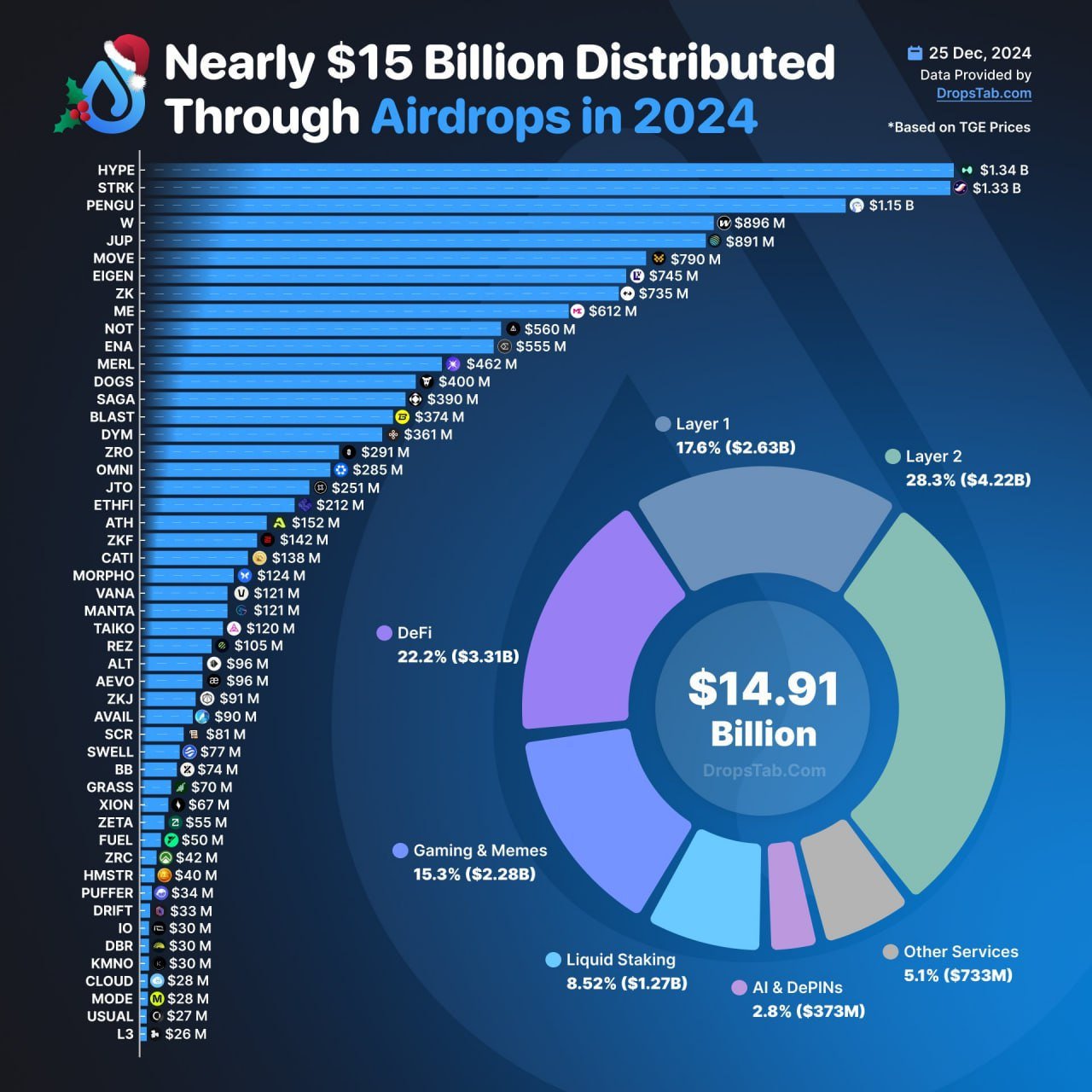 Почти 15 миллиардов долларов было распределено посредством Airdrop в 2024 году.  #Airdrop