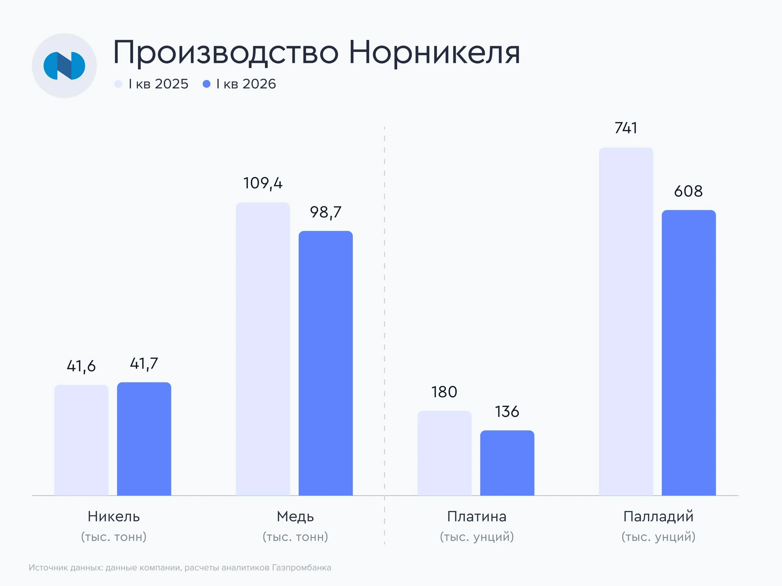 Норникель снизил производство но сохранил годовой прогноз Норникель представил производственные результаты за первый квартал 2026 года а также подтвердил свой производственный план на текущий год Производственные показатели в первом квартале 2026 года Производство никеля осталось стабильным 0 3 г г составив 41 7 тыс тонн Производство меди уменьшилось на 9 8 г г составив 98 7 тыс тонн Производство палладия сократилось на 17 9 г г до 608 тыс унций Производство платины снизилось на 24 4 г г до 136 тыс унций Прогноз на 2026 год Компания подтвердила ранее опубликованный прогноз производства металлов на 2026 год   Никель 193 203 тыс тонн   Медь 405 429 тыс тонн   Палладий 2415 2465 тыс унций   Платина 616 636 тыс унций Наше мнение Несмотря на комментарии компании о перераспределении объемов выпуска продукции между кварталами снижение производства меди и металлов платиновой группы на наш взгляд является умеренно негативным фактором для акций Норникеля При этом негативный эффект частично нивелируется сохранением производственных планов на текущий год Наши аналитики сохраняют умеренно позитивный взгляд на Норникель на фоне повышенных цен на корзину металлов компании и ожидаемого аналитиками ослабления рубля в ближайшие месяцы Vk   МАКС