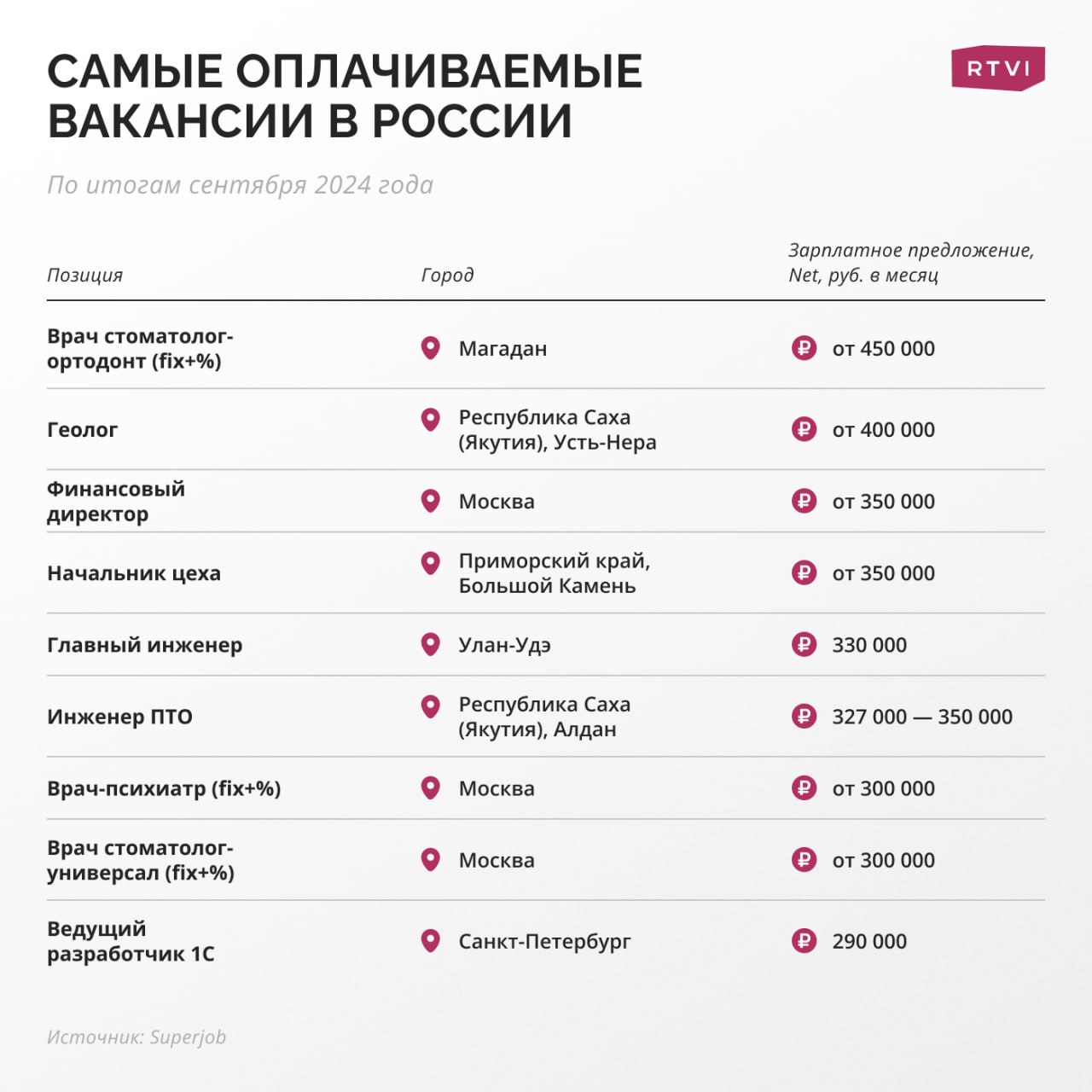 Зарплаты айтишников больше не повышают рекордными темпами. Лидерами по росту стали промышленность, строительство и логистика  За год зарплаты в промышленности выросли на 12,3%, в строительстве — на 12,1%, а в логистике — на 11,8%, сообщили RTVI в сервисе SuperJob.  IT-сфера заняла лишь 4-е место с приростом 11,7%. Сейчас больше всего нужны квалифицированные рабочие, инженеры, продавцы и водители спецтехники.  Самые высокие зарплаты предлагают стоматологам-ортодонтам  до 450 тыс. руб. , геологам  400 тыс. руб. , финдиректорам и начальникам цехов  до 350 тыс. руб.