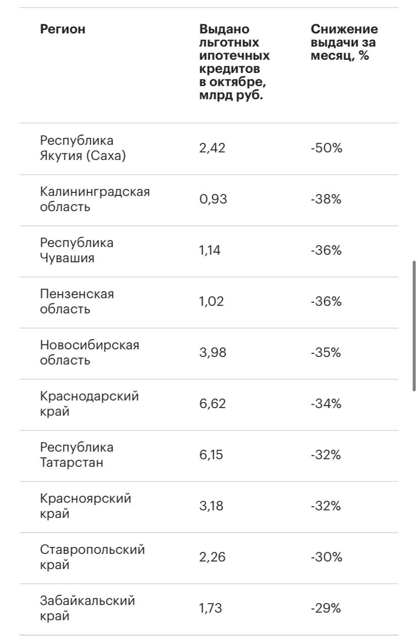 Выдача ипотеки в России рухнула в октябре почти во всех регионах: всего было выдано 191,39 млрд рублей, что на 64% меньше, чем годом ранее, и на 16% меньше, чем в сентябре.  Самое больше снижение наблюдается в Якутии — в октябре по сравнению с предыдущим месяцем выдали на 50% меньше ипотек.   Второе место занимает Калининградская область с падением на 38% по сравнению с сентябрем. Чувашия и Пензенская область делят третье место с падением на 36%.