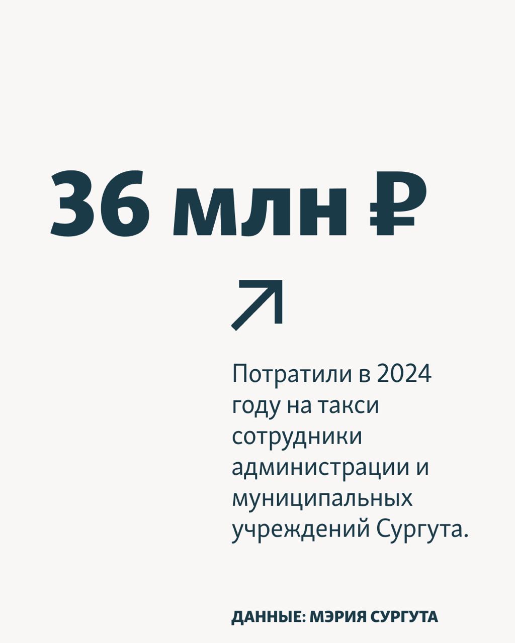 В 2024 году сургутские чиновники потратили на поездки на такси 36 млн рублей.   В мэрии города на возмущения местных жителей ответили, что это необходимые траты, а пересаживаться на общественный транспорт чиновникам не рекомендовано, пишет "МуксунFM".  В мэрии также заявили, что чиновники пользуются такси "только в целях экономии рабочего времени".