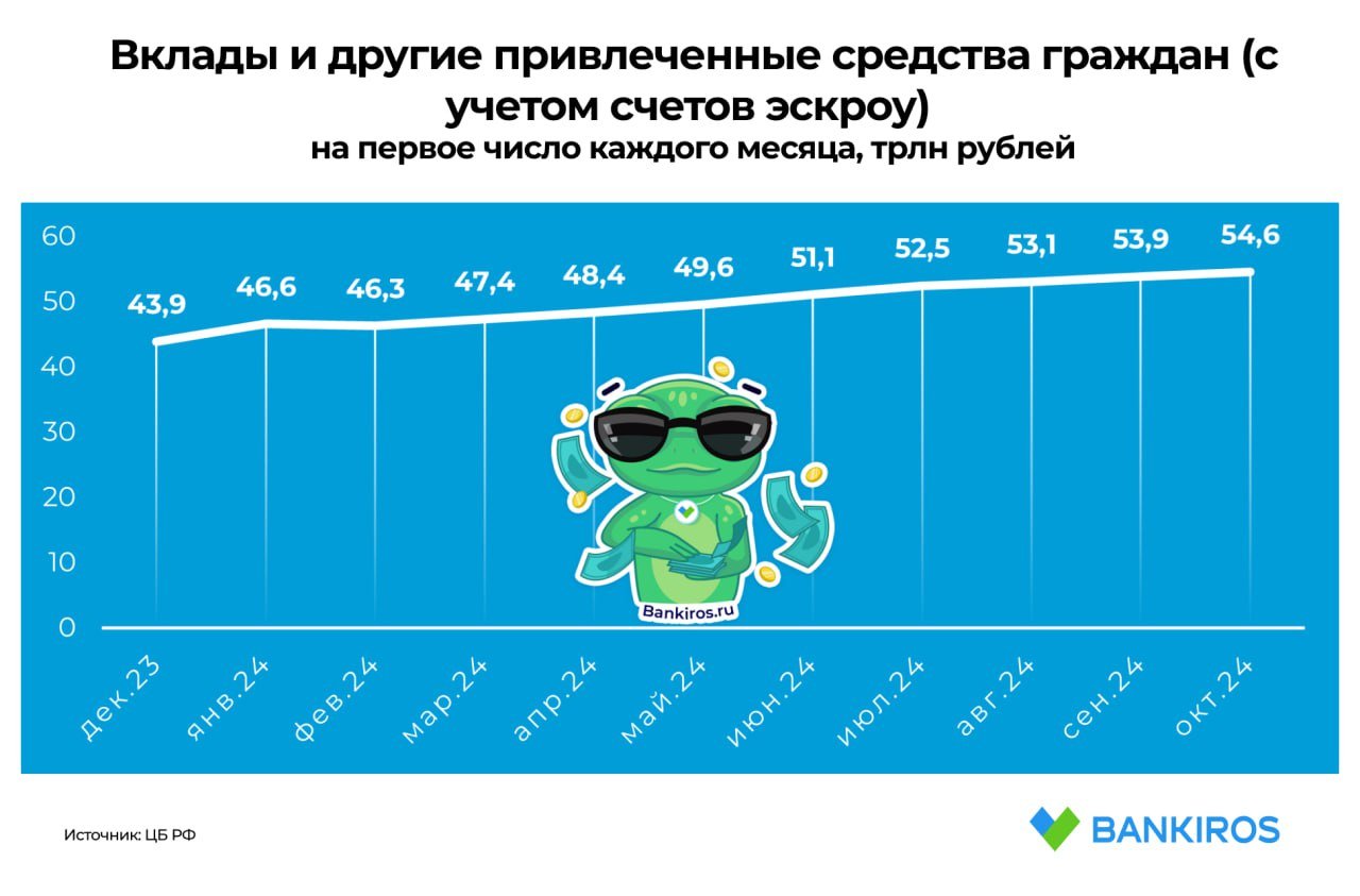 Лимит страхования по вкладам хотят повысить  Ассоциация российских банков предложила повысить лимит страхования средств с нынешних 1,4 млн до:  3 млн рублей – для краткосрочных депозитов  до 3 лет    до 10 млн рублей – для долгосрочных депозитов.  Там отметили, что действующий порог установили еще в 2014 году, а инфляция за это время составила около 93%.  В апреле с аналогичным предложением выступал ЦБ. Но предлагаемые пороги были значительно ниже:  2 млн рублей – по депозитам сроком от трех лет и по безотзывным сберегательным сертификатам  от года до трех    2,8 млн для таких сертификатов свыше трех лет.  На 1 октября вклады и другие привлеченные средства физических лиц  с учетом счетов эскроу  превысили 54 трлн рублей.  #вклады   Будь в курсе с Банкирос