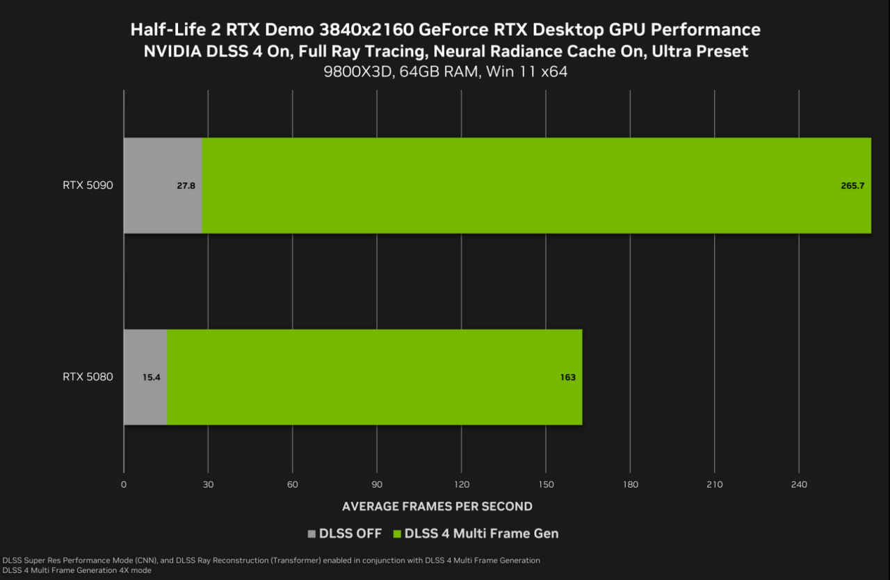 RTX 5090 не достигает 30 FPS в Half-Life 2 RTX  Средний FPS в «нативе» — 27,8, тогда как RTX 5080 даёт только 15,4  Для понимания, включение DLSS увеличивает кадры — в 10 раз   В качестве тестового стенда использовался ПК с процессором Ryzen 9800X3D и 64 ГБ