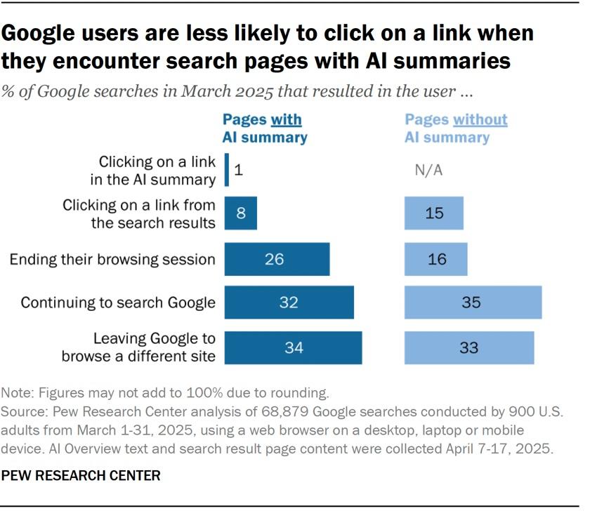 PRC: Пользователи Google реже переходят по ссылкам, если видят краткие ответы от ИИ – В прошлом году Google представил новую функцию AI Overviews – AI Overviews показываются на самом верху поисковой выдачи – Функция уже стала доступна миллионам пользователей Google – PRC проанализировали данные 900 взрослых жителей США – При AI Overviews, пользователи реже переходят по ссылкам 8% – Без ответов от ИИ, по ссылкам переходят вдвое чаще 15% – Пользователи чаще завершают сеанс, увидев ИИ-ответ 26% – При обычных результатах сеанс завершают в 16% случаев – Больше всего ИИ от Google цитирует Wikipedia, YouTube и Reddit – В сред. AI Overviews появляются для каждого пятого запроса – Для 88% упоминалось три источника, для 1% источник был один – Сред. сводка состоит из 67 слов, макс. состояла из 369 слов – Чем длиннее запрос, тем выше вероятность появления ИИ-ответа – Для запросов из 10 слов вероятность 53% для 1-2 слов – 8%