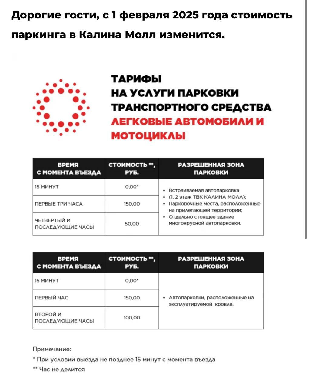 С 1 февраля выросла стоимость парковки в популярном торговом комплексе «Калина Молл»  Первые три часа стоят 150 рублей. Бесплатные 15 минут сохраняются. Каждый последующий час стоит 50 рублей на подземном паркинге.   А на верхнем уровне - 150 р первый час, при этом каждый последующий час - 100 рублей.  Скриншот с сайта торгового комплекса.