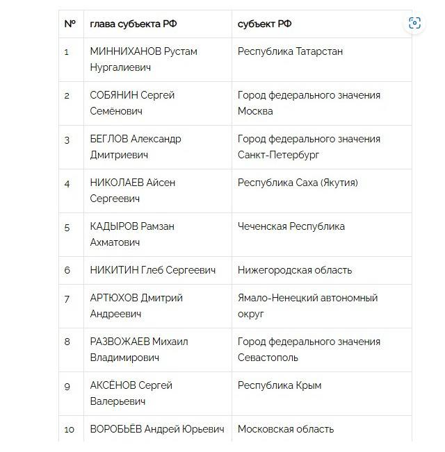 Глава Якутии удерживает высокие позиции в национальном рейтинге губернаторов Айсен Николаев занял четвертую строчку рейтинга. По мнению экспертов центра информационных коммуникаций «Рейтинг», Айсен Николаев продолжает наращивать свой аппаратный вес. Под его председательством активно работает комиссия Госсовета РФ по направлению «Энергетика. Значимым плюсом для главы Якутии также стала его встреча с министром финансов РФ Антоном Силуановым. Как очень значимое расценили наблюдатели участие Якутии в обеспечении задач специальной военной операции. Эксперты сходятся во мнении, что исследуемый период для Айсена Николаева был весьма насыщен и завершился плодотворно, что позволило ему удержать высокие позиции в «Национальном рейтинге». Подписывайтесь и читайте канал