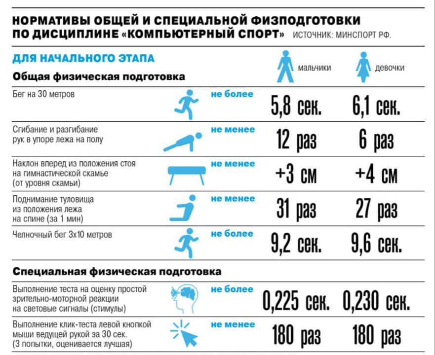 Минспорт обяжет киберспортсменов бегать, отжиматься и проходить клик-тест — 180 кликов за 30 секунд. Это станет частью подтверждения их квалификации. Киберспорт признали отдельной дисциплиной ещё в 2016 году, с тех пор его пытаются регулировать Заря Новости - Подписаться