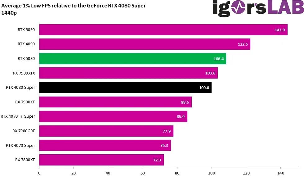 Утекли тесты RTX 5080  Видеокарта оказалась немного быстрее RTX 4080 Super  Характеристики:  10 752 CUDA-ядра  Частоты 2.3–2.62 ГГц  16 ГБ GDDR7, 256-битная шина  Энергопотребление до 360 Вт  RTX 5080 быстрее RTX 4080 Super на 8.3% без апскейла, с генерацией кадров разница гораздо больше  RTX 4090 мощнее на 15%, RTX 5090 — на 38%  Старт продаж уже завтра, рекомендованная цена — $999  98.000₽   // Скрещиваем пальцы, чтобы ценник не улетел в космос   MPC