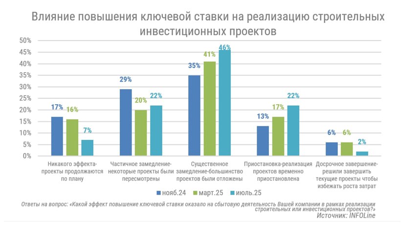 Не только застройщики жилья ратуют за снижение ключевой ставки ЦБ, но и смежные компании — производители и поставщики строительных и отделочных материалов. Проведенный INFOLine опрос среди ключевых игроков этого рынка показал, что к июлю 2025 года 90% опрошенных заявили о негативном влиянии высоких процентных ставок на их бизнес, что на 6% больше, чем в марте. При этом, 46% респондентов констатировали существенное замедление продаж, 22% – частичное замедление, а 22% сообщили о приостановке деятельности. Лишь 7% заявили об отсутствии влияния повышения ставки на их бизнес, что на 9% меньше, чем в мартовском опросе. Несмотря на снижение ключевой ставки в июне 2025 году на 1 п.п. до 20% и ее ближайшее снижение на 1-2 п. п, среди участников опроса преобладает рыночный пессимизм. Сегодня уже 83% респондентов на 1 п.п. меньше, чем в марте ожидают снижения активности в строительной отрасли, причем 50% предрекают значительное замедление, а 33% – умеренное. Из всех участников 9% на уровне марта 2025 года полагают, что ситуация останется стабильной. По оценке респондентов, комфортный уровень ставки для бизнеса и потребителей, по мнению аналитиков, находится в диапазоне 10–12% и ниже.