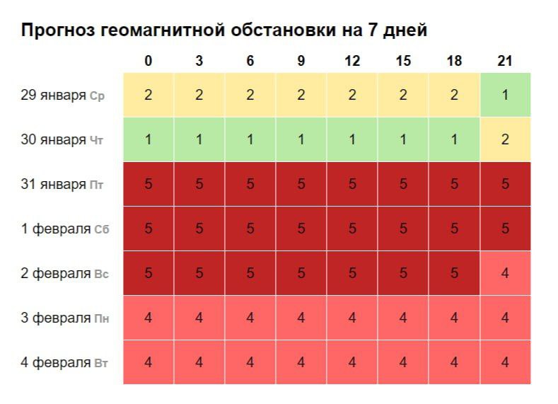 Не опять, а снова - магнитные бури накроют Землю к концу недели.  Геомагнитный шторм накроет Землю уже завтра вечером, на пике ожидается до пяти балов. Магнитная буря будет затяжной, ориентировочно до 4 февраля.  У метеозависимых людей во время магнитной бури может возникнуть головная боль. Возможны резкие скачки артериального давления, головокружение, учащенное сердцебиение, затрудненное дыхание. Может нарушиться сон, появиться бессонница.  Рекомендуется более внимательно в этот период отнестись к своему здоровью, стараться избегать нервных ситуаций, поменьше напрягаться, побольше отдыхать.