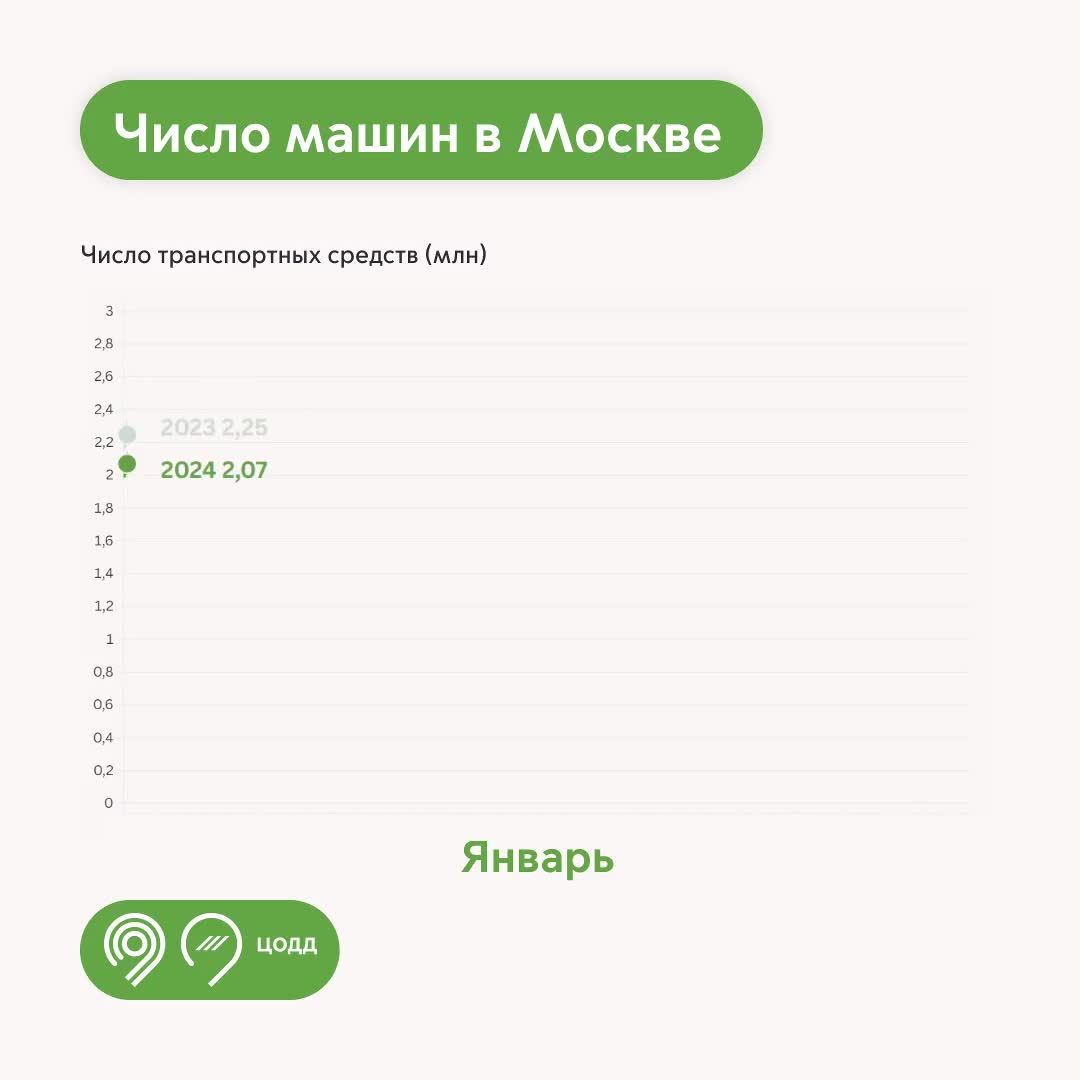 Средняя загруженность дорог Москвы снизилась до 6 баллов