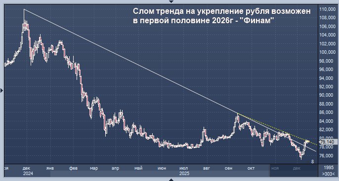 Слом тренда рубля в 2026 году Возможен в первой половине следующего года согласно прогнозу экспертов Финама Но детали остаются неопределенными до появления новых экономических сигналов investing investing