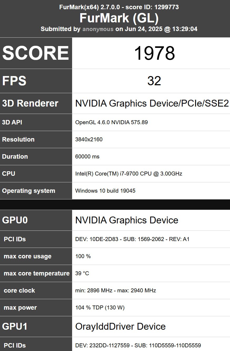 RTX 5050 в FurMark показала уровень RTX 2060 — разочарование Тест RTX 5050 в FurMark на бета-драйвере показал результат 1980 баллов — чуть ниже RTX 2060. При частотах до 2900 МГц и потреблении 130+ Вт карта не демонстрирует ожидаемого прироста, и к релизу ситуация вряд ли изменится - можем, в играх будет лучше — ждём реальных тестов - 130 Вт за производительность 5-летней давности? Следи за новостями VA-PC Наш менеджер для связи