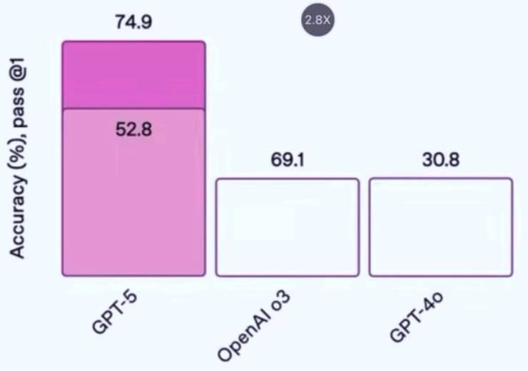 Видимо сами OpenAI не пользуются ChatGPT Пользователей сети недавно позабавила кривая визуализация данных в презентации новой модели ChatGPT 5 от OpenAI Очень уж иронично рассказывать о невероятных возможностях новой модели на фоне некачественного графика Казалось бы такую простую задачку точно можно было бы отдать самой модели К примеру на одном из слайдов сравнения трёх моделей столбик со значением 52 8 почему то выше столбика 69 1 а 69 1 такого же размера как 30 8 Естественно никто всерьёз не усомнится в возможностях новой модели из за такой оплошности вероятно её наспех по старинке сделал человек Но такой повод лишний раз пошутить про вечное противостояние ИИ vs кожаный мешок точно поднял пользователям настроение