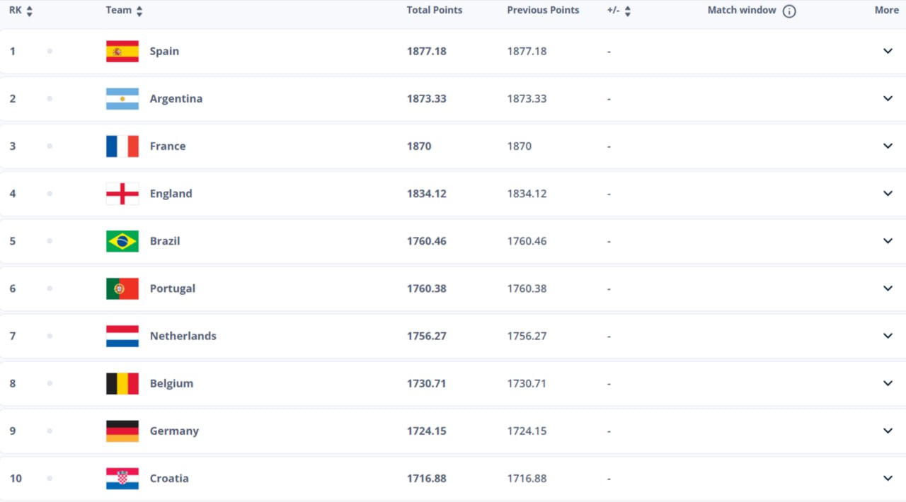 Сборная России завершила 2025 год на 33 м месте в рейтинге ФИФА Украина 28 я Сборная России сохранила 33 е место в рейтинге между Уэльсом 32 и Алжиром 34 Сборная Украины расположилась чуть выше на 28 й строчке Лидером рейтинга ФИФА является команда Испании В топ 10 также попали Аргентина Франция Англия Бразилия Португалия Нидерланды Бельгия Германия Хорватия