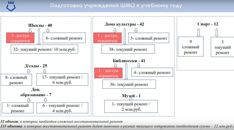 Шебекинский округ выделит 22 млн рублей на подготовку к учебному году В Шебекинском округе перед началом нового учебного года проведут масштабный ремонт образовательных и социальных объектов. На эти цели из бюджета направят более 22 миллионов рублей. Основной объем работ коснется 32 школ и 17 детских садов, где необходимо провести текущий ремонт. 12 дошкольных учреждений и 15 школ оборудуют специальными противодроновыми сетками. В округе также отремонтируют два спортивных объекта, 38 учреждений культуры и 36 библиотек. Глава администрации Андрей Гриднев подчеркнул, что все работы должны быть завершены к 1 сентября. Точная стоимость установки защитных сеток пока находится в стадии уточнения. Поддержать бустом
