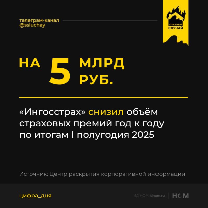 В первой половине 2025 года "Ингосстрах" выплатил 85,1 млрд рублей, что на 5 млрд рублей меньше аналогичного периода 2024 года. Чистая прибыль в I п. 2025 года — 8,4 млрд рублей, снижение в 1,8 раз год к году. Выручка — 99,3 млрд рублей, снижение на 5 млрд рублей год к году. В первом квартале 2025 года в компании отмечали падение чистой прибыли в 11 раз год к году — с 7 млрд до 633 млн рублей. Тогда страховщик объяснил падение переходом на стандарт МСФО 17 и переоценкой валютных активов. Страховой случай