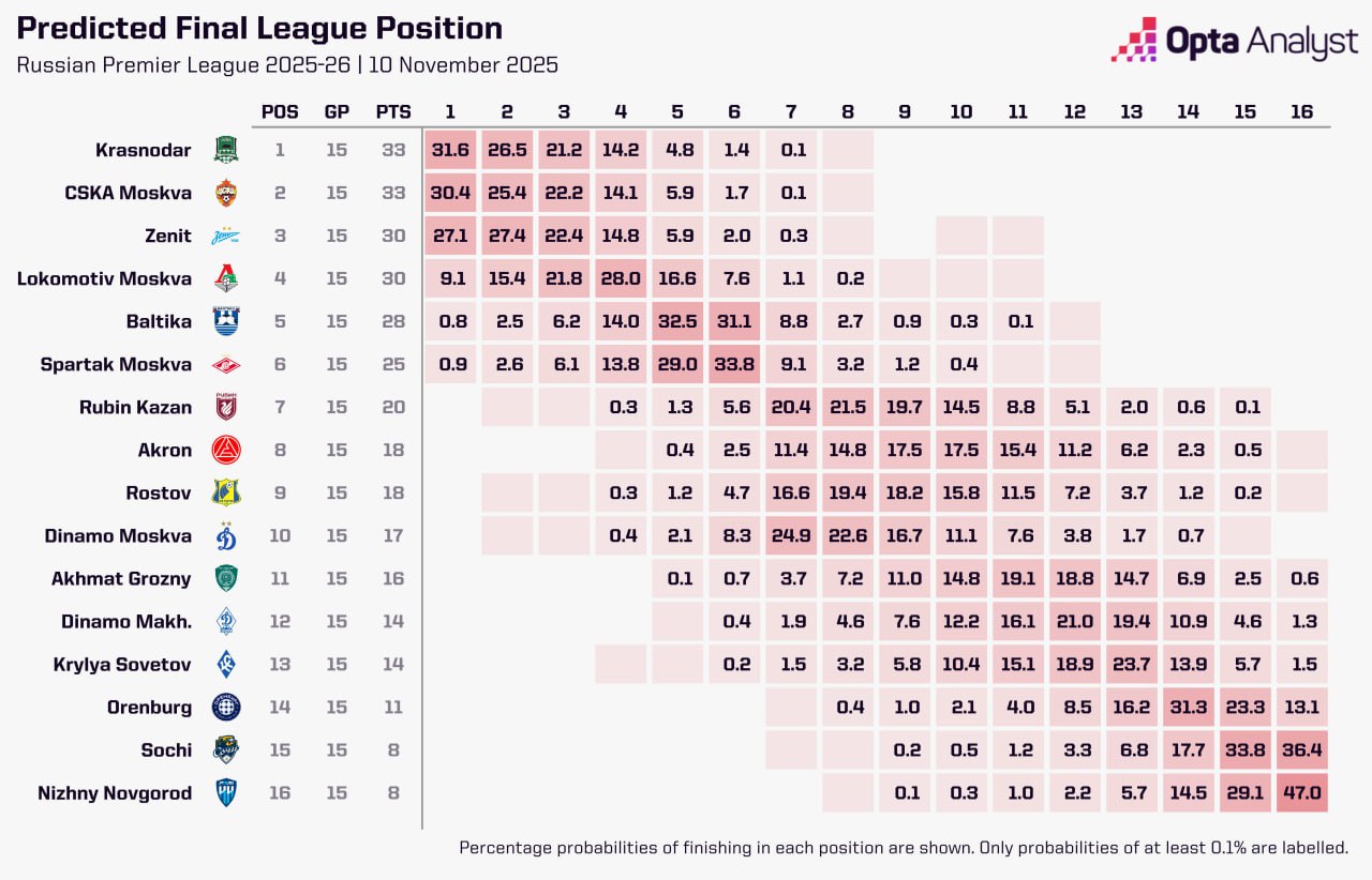 Суперкомпьютер Opta назвал главных фаворитов на победу в РПЛ после первого круга Главным претендентом на чемпионство теперь считается Краснодар 31 6 следом идут ЦСКА 30 4 и Зенит 27 1 Шансы Локомотива оцениваются в 9 1 а Спартака и Балтики менее чем в 1