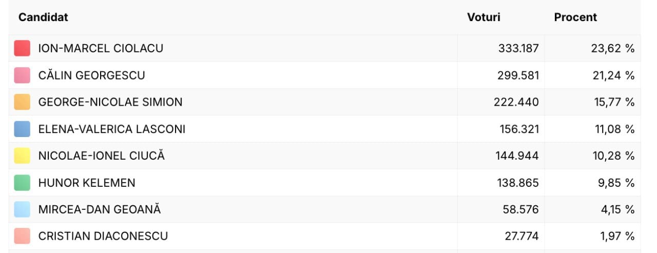 ‼ 30 процентов протоколов подсчитаны на президентских выборах в Румынии.  На этот час главная сенсация - второе место независимого кандидата Кэлина Джорджеску. Он потратил на предвыборную кампанию 0  ноль!  евро. Пиарился только в социальных сетях на своих аккаунтах - в основном в ТикТоке. Кажется, эра традиционных СМИ  телевидения, конечно, по большей части  - окончательно закончилась. Борец с педофилами и помощью Украине  помогать надо румынским гражданам! .   Не переживайте, его уже обвинили в связях с Кремлем. А как же - методичка-то одна.