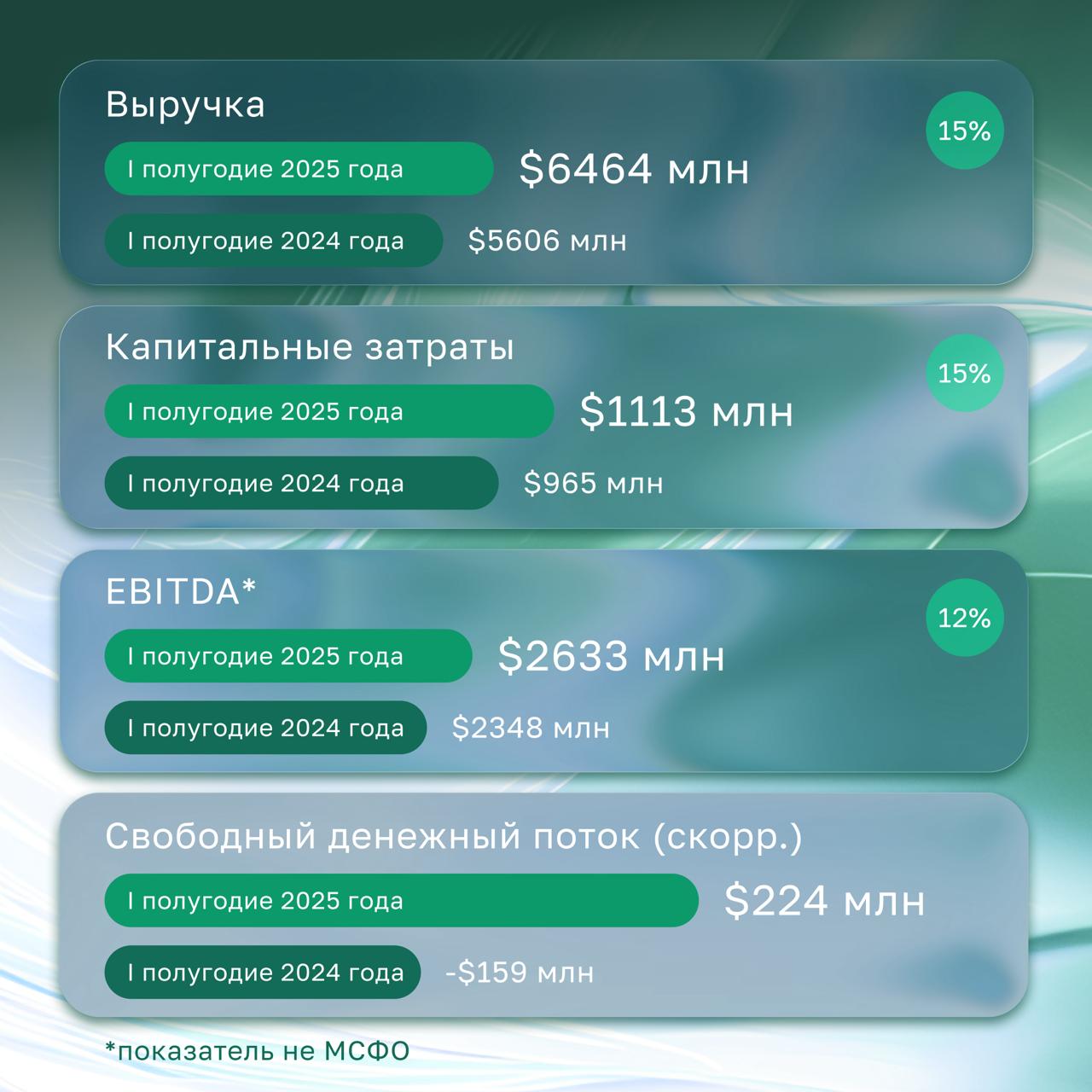Финансовые результаты первой половины года Выручка «Норникеля» в годовом сравнении выросла на 15% до $6,5 млрд в основном за счет роста объема продаж. Рост, в свою очередь, связан с сокращением запасов и решением логистических сложностей прошлого года, а также с увеличением выручки от продаж прочих драгоценных металлов. Вслед за ростом выручки показатель прибыли до вычета процентов, налогов, износа и амортизации EBITDA увеличился на 12% до $2,6 млрд. Скорректированный свободный денежный поток составил $224 млн. Чистый долг увеличился с начала года на 22% до $10,5 млрд в первую очередь за счет укрепления курса рубля переоценки рублевой составляющей долга . Соотношение чистого долга к показателю EBITDA по состоянию на 30 июня 2025 года составило 1,9x. Владимир Потанин, президент «Норникеля»: В первом полугодии, несмотря на разнонаправленную конъюнктуру на товарных рынках и неблагоприятную динамику обменных курсов, некоторые финансовые метрики компании улучшились. По мере выстраивания логистики менеджменту удалось сократить уровень накопленных запасов, а темп роста денежных операционных расходов был ниже инфляции. Общий объем капитальных вложений вырос на 15% за год, до 1,1 млрд долларов США. Продолжается реализация наших стратегических планов, которые включают исполнение экологических и социальных обязательств, а также инвестиции, направленные на дальнейшее повышение надежности оборудования и обновление основных фондов, включая объекты энергетической и газовой инфраструктуры в Норильском промышленном районе. Инвестиции в проекты роста в России, включая горные и перерабатывающие, сохраняются на высоком уровне. Полный текст пресс-релиза о финансовых результатах полугодия доступен по ссылке. Норникель