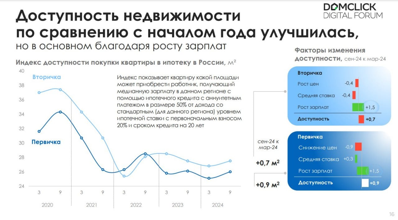 Доступность жилья в России выросла с начала года на 0,7 м² для вторички и на 0,9 м² для первички за счет роста зарплат, подсчитали в «Домклике». Однако с 2020 года она снизилась примерно на 10 м² и сейчас составляет всего 26-28 м².