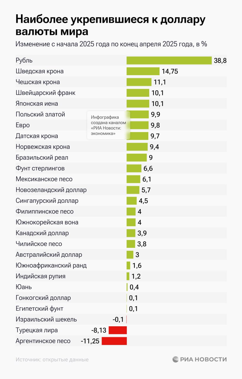 Российский рубль за январь-апрель сильнее других валют укрепился к доллару, в тройке лидеров также шведская и чешская кроны, выяснило РИА Новости по данным биржевых площадок. Подробнее - в нашей инфографике.