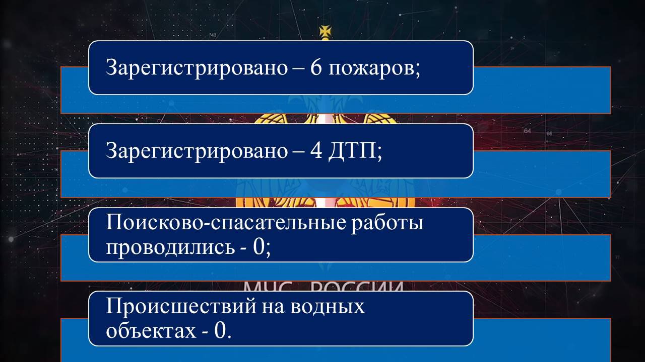 ‍ В Главном управлении МЧС России по Республике Ингушетия подведены итоги отчетной недели:   Чрезвычайных ситуаций и чрезвычайных происшествий не зарегистрировано;   Поисково-спасательные работы проводились- 0;   Зарегистрировано 6 пожаров, погибший 1;    Происшествий на водных объектах -0;   Зарегистрировано 4 ДТП, 12 пострадавших, 3 погибших;   На маршрутах тургруппы не регистрировались.   в целях предотвращения пожаров, травматизма и гибели людей на пожарах, сотрудниками Главного управления МЧС России по Республике Ингушетия проводились с жителями региона разъяснительные беседы о мерах соблюдения правил пожарной безопасности в быту с охватом более 220 человек.