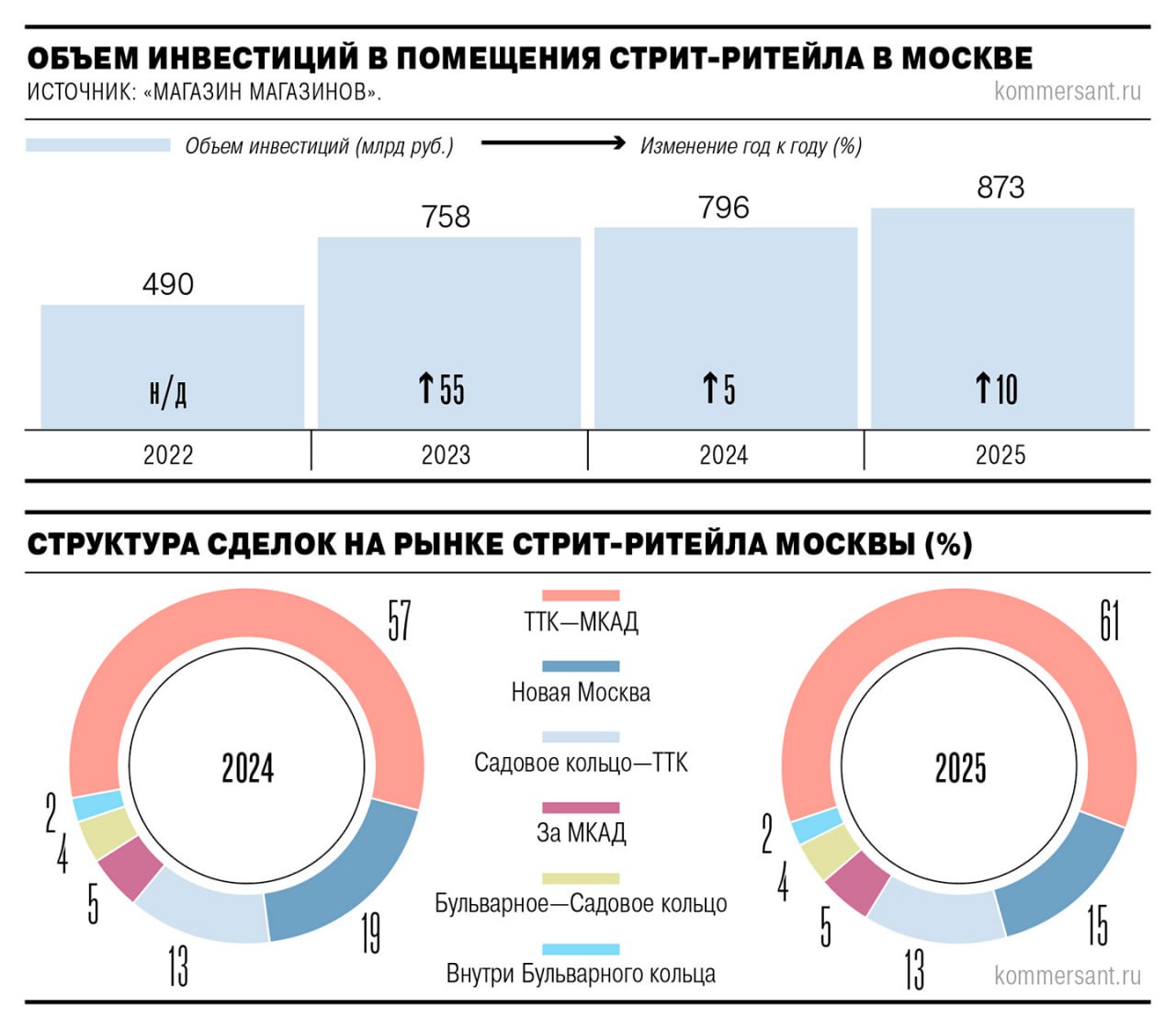 Инвестиции в помещения стрит ритейла Москвы по итогам 2025 года увеличились на 10 до 873 млрд руб В основном спрос на такую недвижимость сконцентрирован в зоне между Третьим транспортным кольцом ТТК и МКАД в Новой Москве и в районе Садового кольца ТТК Сегмент привлекает инвесторов оптимальной доходностью и ростом арендных ставок При этом новое предложение сокращается усиливая конкуренцию за качественные помещения Впрочем эксперты ожидают что в 2026 году рынок столкнется с дефицитом качественных площадок и их слишком высокой стоимостью что приведет к падению спроса на стрит ритейл со стороны малых и средних инвесторов Ъузнал