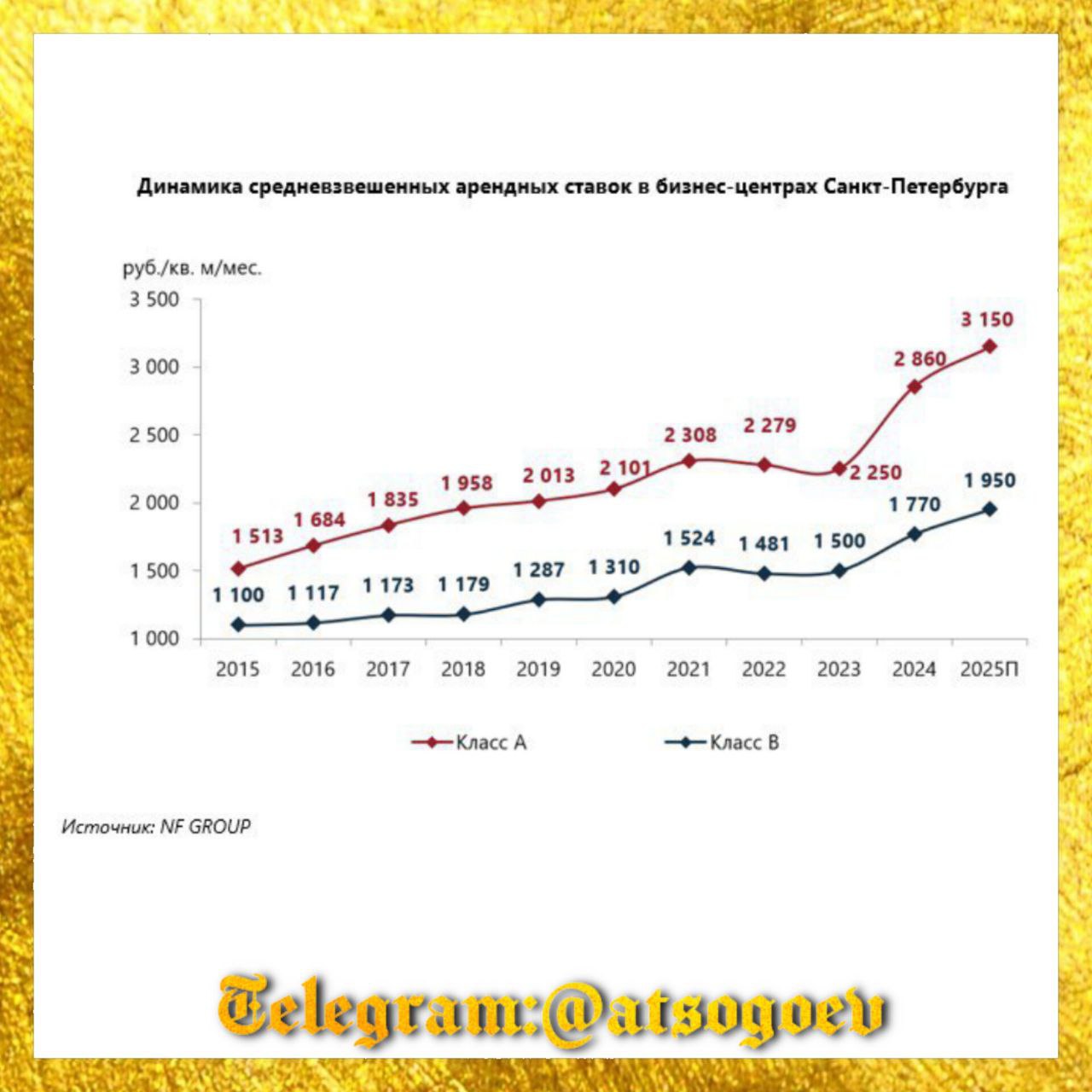 Петербургские офисы: дефицит класса «А»!    Аналитики NF GROUP подвели итоги 2024 года на рынке офисной недвижимости Санкт-Петербурга. Впервые в истории за год не было введено ни одного бизнес-центра класса А, а вакантность в этом сегменте упала ниже 2%.    Ставки аренды в бизнес-центрах класса А взлетели на 27% до 2 860 руб. за м2 в месяц  с НДС и операционными расходами . В классе B рост составил 18%, достигнув 1 770 руб. за м2. При этом некоторые объекты повысили ежегодную индексацию с привычных 7-10% до 12-15%.    За весь 2024 год в Северной столице ввели всего 7 новых бизнес-центров общей арендопригодной площадью 50 тыс. м2 – все класса B. Это абсолютный антирекорд за всю современную историю рынка. При этом нормальным считается ввод около 200 тыс. м2 в год!    В 2025 году дефицит качественных офисов сохранится — на рынок выйдет всего 100 тыс. м2 новых площадей, причем больше половины уже сдано в аренду. По прогнозам, ставки в классе А превысят 3 000 руб. за м2, а в новых объектах класса B достигнут 2 000 руб.   Справедливости ради замечу, что главный арендатор города, «Газпром» якобы собирается проводить массовые реорганизации, которые якобы могут свестись в том числе к сокращению персонала и… логично предположить к сокращению занимаемых офисных площадей и высвобождению пока не поддающегося подсчетам объема вакантных офисов…    Дефицит = возможность   Лучше в Москве…?   Подожду выезда “Газпрома”