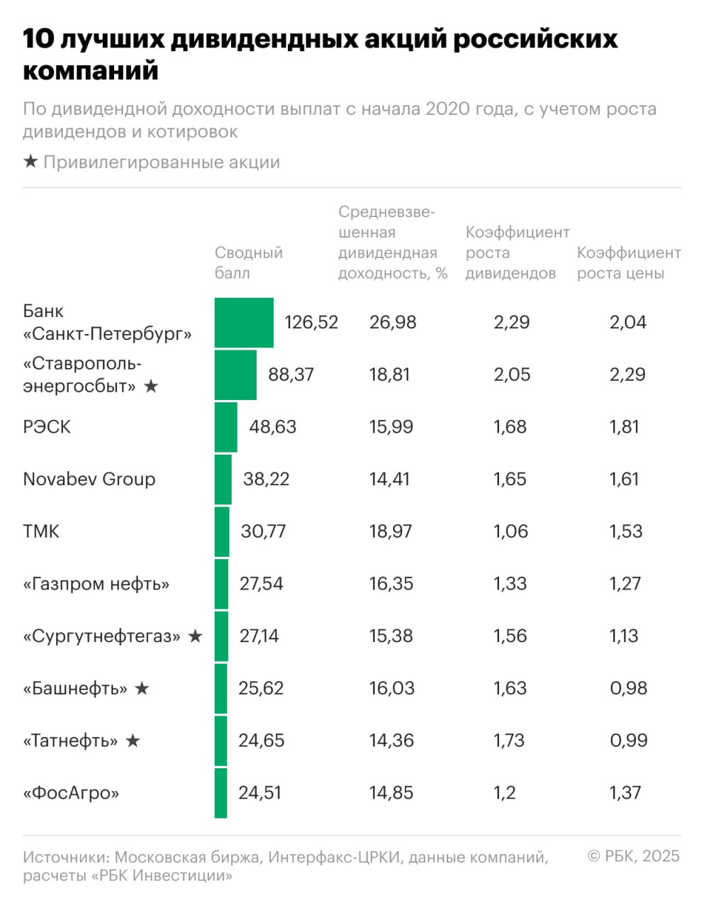 «РБК Инвестиции» представляют топ-10 дивидендных чемпионов за последние пять лет  Дивиденды — один из ключевых факторов при выборе российских акций. В связи с этим ежегодно на новогодних каникулах мы смотрим, кто из эмитентов показал наивысший дивидендный результат за последние пять лет. Именно «результат», а не «доходность», потому что доходность — величина, сильно зависящая от цены акции.   «РБК Инвестиции» разработали собственную методику оценки, которая учитывает сразу несколько критериев:    Дивидендную доходность  Непрерывность выплат  Рост дивидендных выплат  Динамику котировок    Лидером нашего рейтинга за период с 2020 года стали акции банка «Санкт-Петербург» со сводным баллом 126,52. Также интересно то, что в топ-3 рейтинга вошли не голубые фишки, а компании из третьего котировального списка Мосбиржи — «Ставропольэнергосбыт»  88,37 балла  и «Рязанская энергетическая сбытовая компания»  48,63 балла .   Топ-10 дивидендных российских акций за 5 лет   Рейтинг «РБК Инвестиций»  Фото: «РБК Инвестиции»