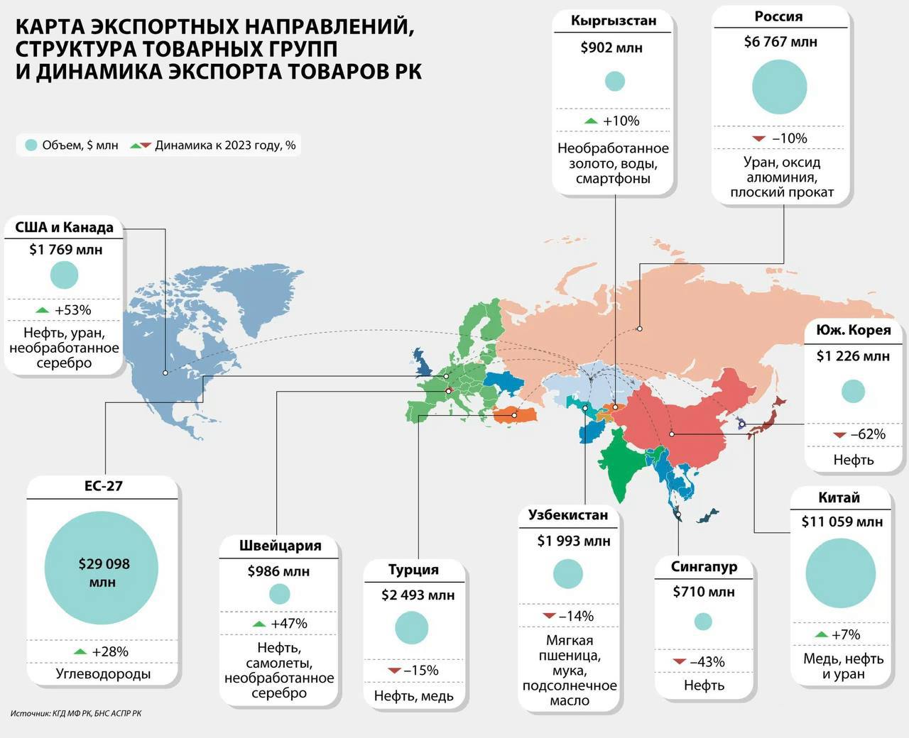 Казахстан нарастил экспорт нефти в Германию В октябре 2025 г компания поставила в систему Транснефти 225 тыс тонн нефти для экспорта в Германию через пункт Адамова Застава Объем прокачки вырос на 25 по сравнению с сентябрем Изначальный годовой план в 1 5 млн тонн был повышен до 2 млн тонн Россия прекратила действие части энергетического соглашения с Финляндией Премьер министр Михаил Мишустин подписал распоряжение о прекращении действия отдельных статей соглашения между СССР и Финляндией об энергетическом использовании участка реки Вуокса между Светогорской и Иматра ГЭС Эти станции находятся по разные стороны границы и ранее координировали работу гидроузла Лукойл выбрал покупателя на свои активы за рубежом Лукойл принял предложение международной трейдинговой компании Gunvor Group о покупке 100 швейцарской Lukoil International GmbH владеющей зарубежными активами компании При этом Лукойл обязался не вести переговоры с другими покупателями energy news
