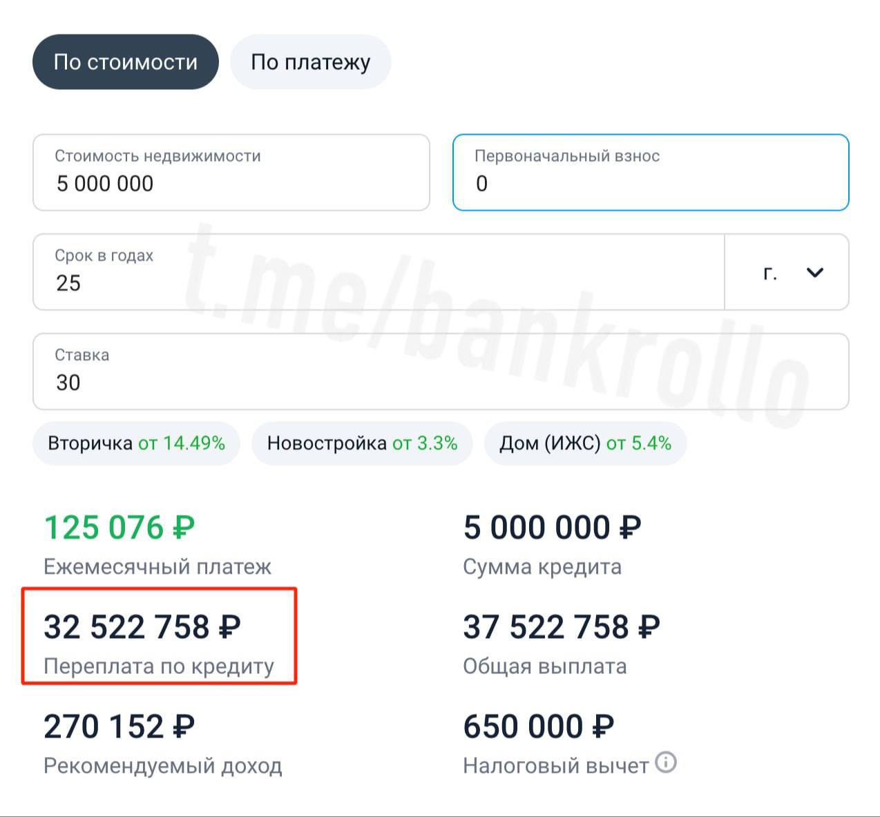 32,5 млн рублей придётся переплатить россиянам за ипотеку на 5 млн рублей при ставке 30%  За эти деньги можно купить 7 таких квартир, подсчитали в Финансовом университете при Правительстве РФ.    Выберу.ру