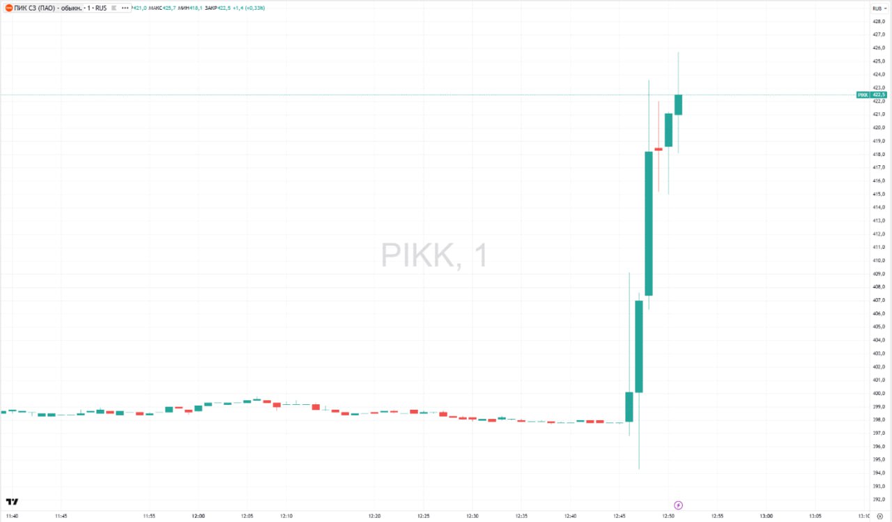 Акционеры ПИК на общем собрании не одобрили обратный сплит акций в пропорции 100 1 Решение не принято говорится в документе Котировки акций ПИК на этой новости резко выросли На 12 51 мск акции прибавляли 6 4 до 425 7 за бумагу В начале октября совет директоров ПИК проголосовал за отмену дивидендной политики утвержденной в 2023 году и рекомендовал провести обратный сплит в пропорции 100 1 Решения компании вызвали негативную реакцию со стороны рынка Бумаги застройщика упали с тех пор более чем на 25 Ассоциация розничных инвесторов АРИ направила в Банк России жалобу Планируемый обратный сплит приведет к появлению большого числа дробных акций что существенно осложнит возможность их реализации держателям а также снизит ликвидность акций компании считают в ассоциации Также практику обратных сплитов на российском рынке прокомментировали на Мосбирже назвав кейс с обратным сплитом акций ПИКа плохим Подробнее Акционеры ПИК отказались принять решение об обратном сплите акций Данные TradingView Подписаться на Сам ты инвестор