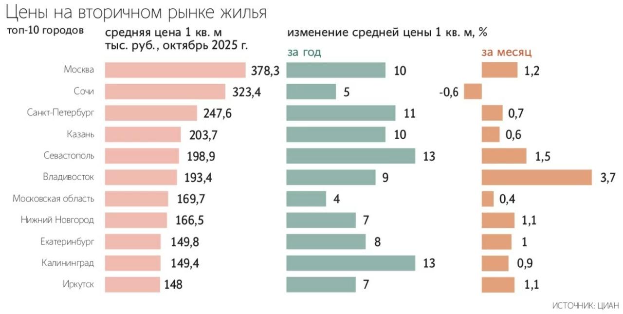 Квартиры в готовых домах в городах с населением более 500 000 человек по итогам октября 2025 г подорожали в среднем на 7 г г до 144 тыс за 1 кв м исследование Циан     smartlab news i 168342
