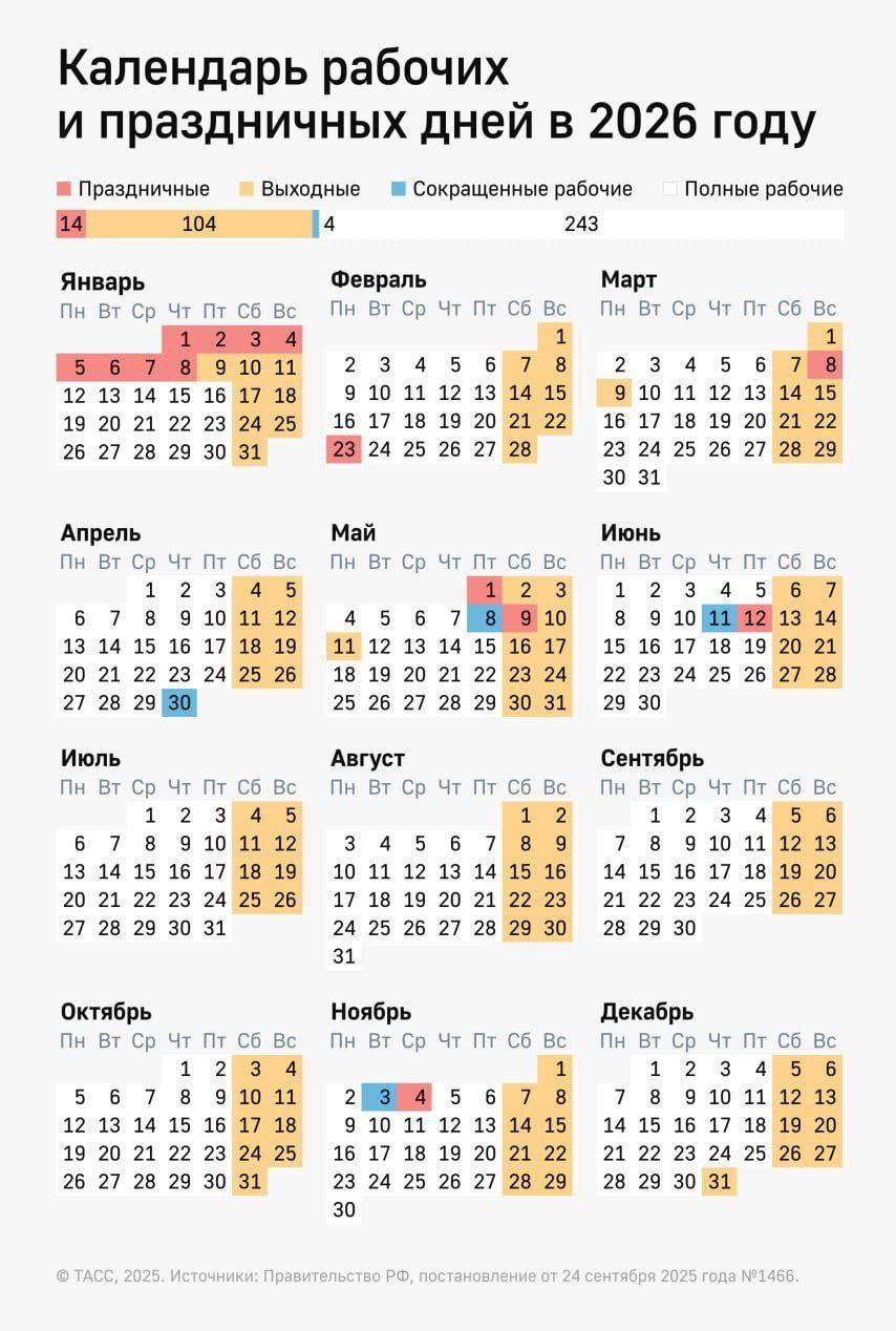 В 2026 году шестидневных рабочих недель не будет однако в 2027 году ситуация немного изменится будет одна шестидневка НАШИ НОВОСТИ ВКонтакте НАШИ НОВОСТИ Крымск ПОДПИСАТЬСЯ