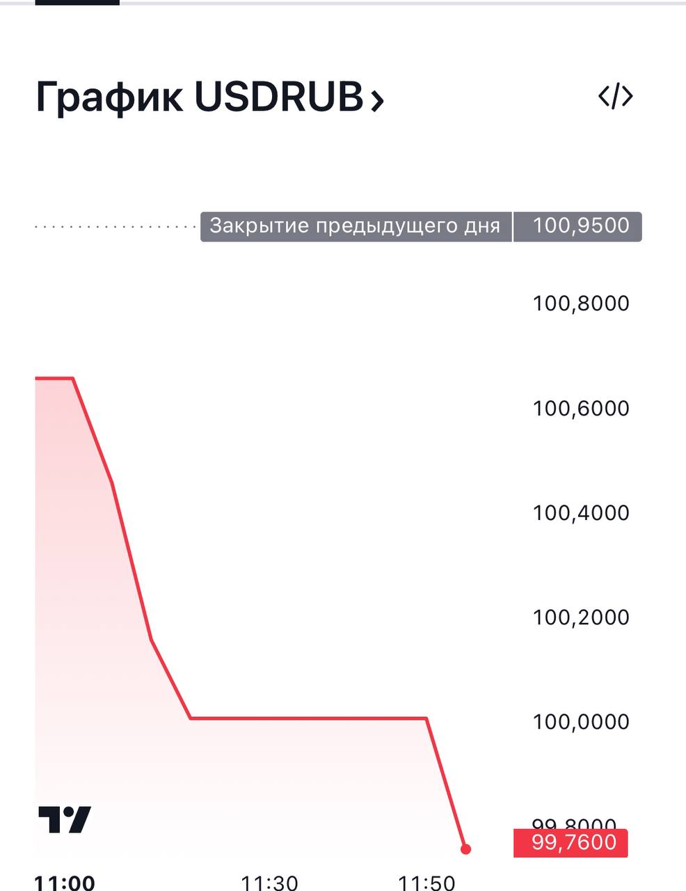 Курс доллара опустился ниже 100 рублей впервые с декабря 2024 года.