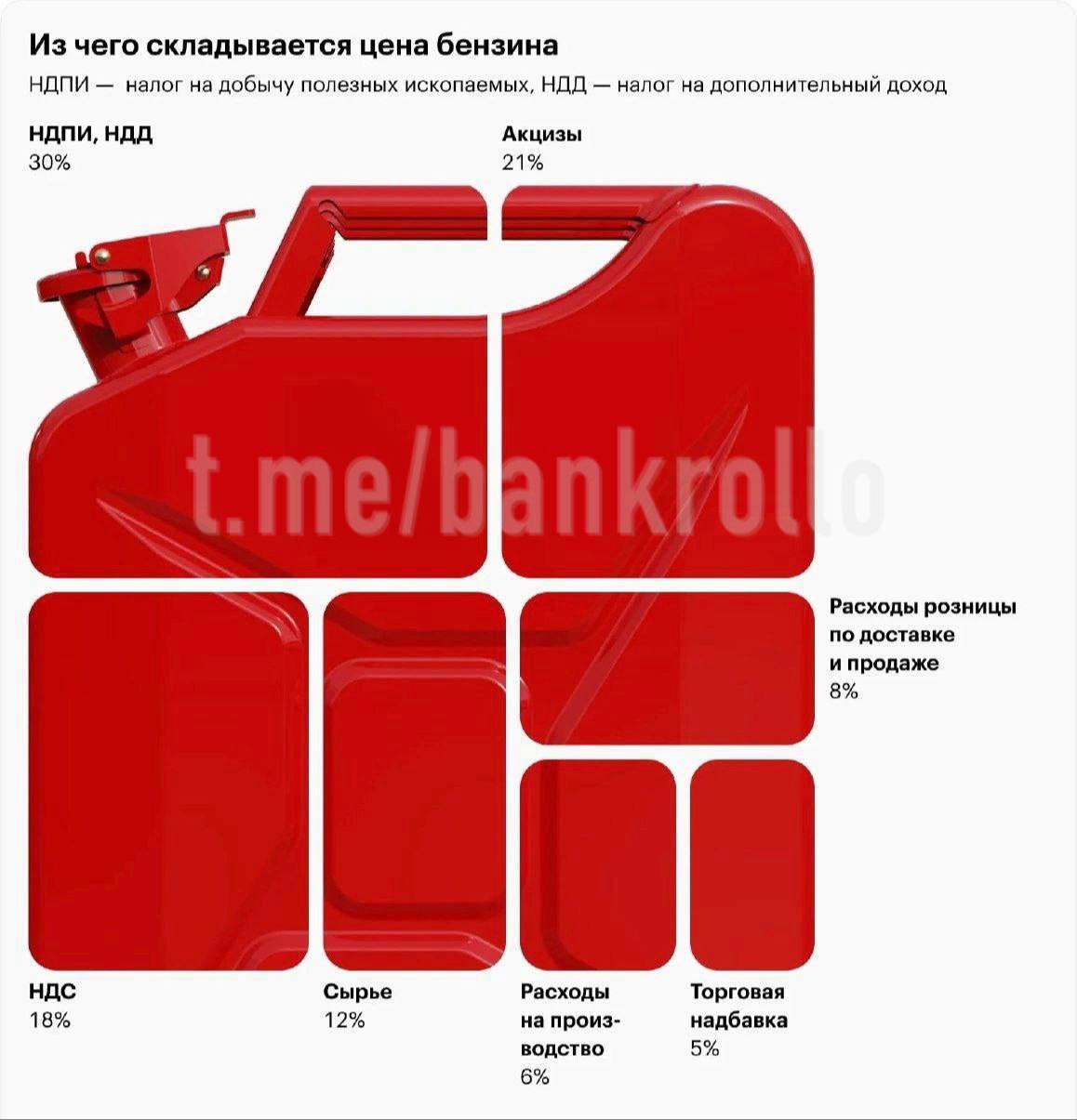 Почти 70% от стоимости бензина составляют налоги, подсчитали аналитики центра при правительстве России. Например, при заправке на 2,5 тысячи рублей в бюджет уйдет больше 1,7 тысячи рублей.