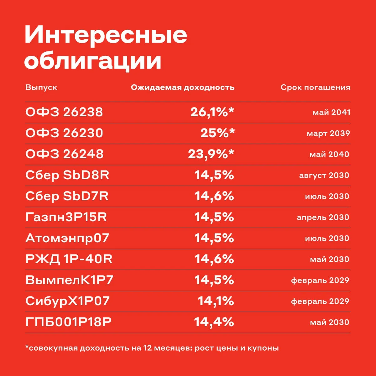 Где искать альтернативу вкладам Доходности депозитов и фондов денежного рынка снижаются вслед за ключевой ставкой Инвесторы ищут инструменты которые будут приносить доход И находят в апреле чистый приток денег в облигации превысил 265 млрд рублей Рекорд за время наблюдений Почему облигации сейчас интересны По прогнозам аналитиков инфляция продолжит замедляться а ЦБ будет снижать ставку как минимум до конца 2027 года При таком сценарии длинные облигации дают сразу два источника доходности купоны и рост цены Принципиальный момент не гнаться за максимальной доходностью а выбирать качественные бумаги с фиксированным купоном Это длинные и средние ОФЗ а ещё корпоративные облигации с рейтингом от АА и выше и дюрацией от двух лет Интересные выпуски в карточке Детали на сайте Альфа Инвестор alfa investments