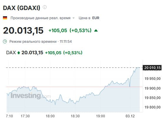 Немецкий биржевой индекс DAX впервые поднялся выше 20 тысяч пунктов  #биржи