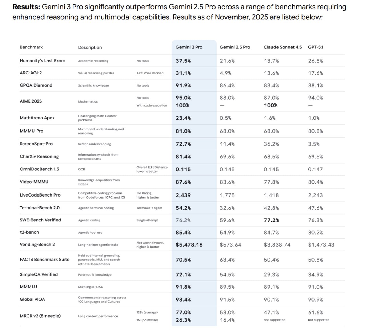 Появилась системная карта Gemini 3 Pro документ нашли на сайте DeepMind По бенчмаркам новинка опережает передовых конкурентов Sonnet 4 5 и GPT 5 1 в некоторых тестах в несколько раз Особо выделяется результат в ARC AGI 2 на общий интеллект 31 1 почти в два раза больше GPT 5 1 Сильно улучшилась производительность в агентных задачах и при работе с длинным контекстом Среди других особенностей модель полностью обучена с нуля архитектура смесь экспертов MoE мультимодальность повышенная безопасность Контекст 1 млн токенов знания до января 2025 го Официальный релиз должен состояться уже совсем скоро
