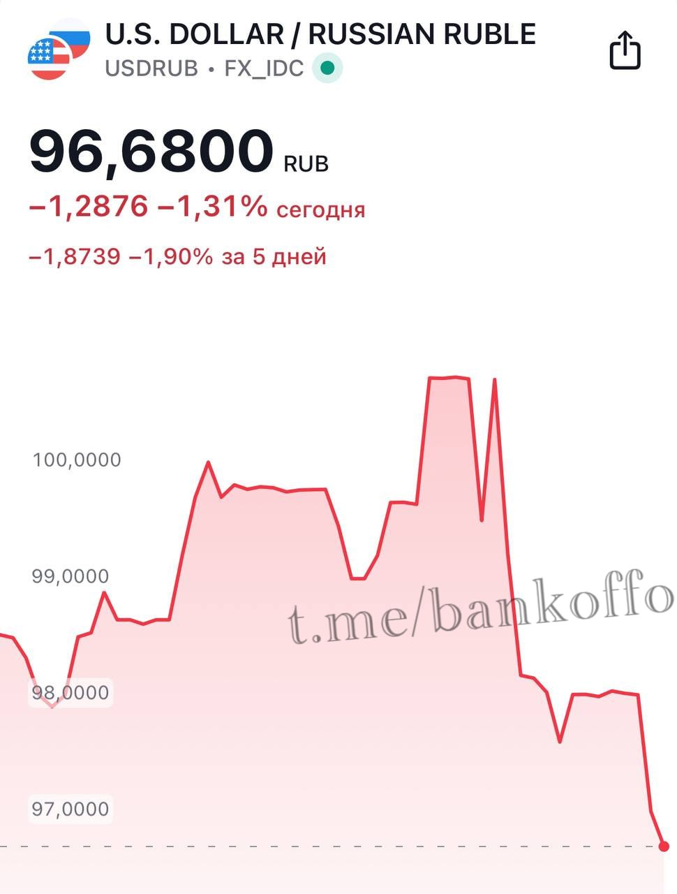 Доллар рухнул до 96 рублей, а евро — до 100 рублей.