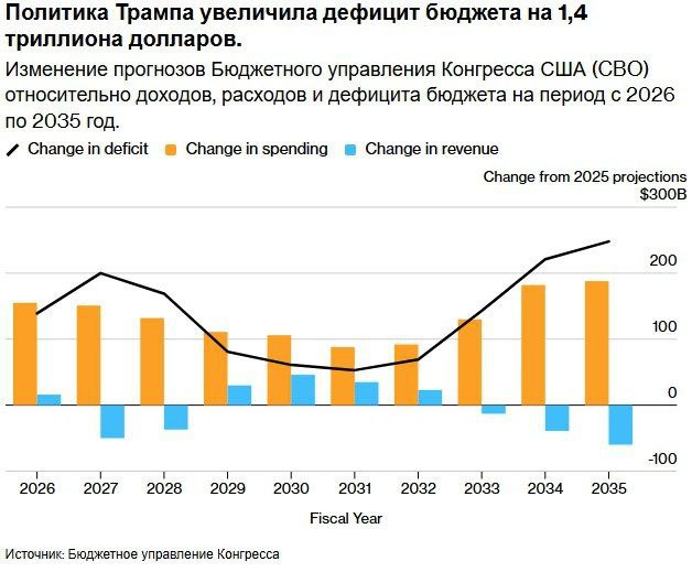 Бюджетное управление Конгресса повысило прогноз дефицита бюджета США на 1 4 трлн в связи с политикой Дональда Трампа В 2026 году ожидается сильный экономический рост но затем он замедлится до 1 8 в 2027 и 2028 годах что ниже цели в 3 banksta