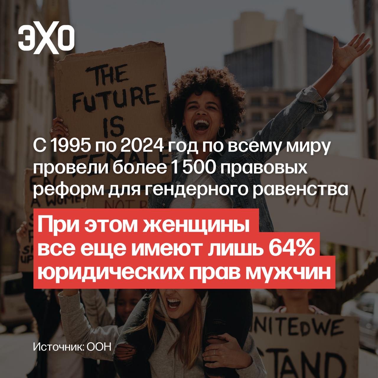 Женщины по-прежнему имеют только 64% юридических прав мужчин  В 2025 году мир отмечает 30 лет Пекинской декларации — плана, принятого 189 странами для достижения равных прав женщин и девочек. К 8 Марта ООН подготовила доклад о прогрессе в области прав женщин и барьерах на пути к гендерному равенству.    С 1995 по 2024 год в мире провели 1 531 правовую реформу для гендерного равенства, но у женщин по-прежнему лишь 64% юридических прав мужчин.   С 1995 года доля женщин в парламентах выросла более чем вдвое, но почти 3/4 парламентариев по-прежнему мужчины.   Девочки опережают мальчиков по завершению среднего образования в большинстве регионов, но в странах Африки к югу от Сахары, Центральной и Южной Азии сохраняется разрыв — 59,5 млн подростков-девочек лишены этого базового права.   С 2022 года случаи сексуализированного насилия в зонах конфликтов выросли на 50%, и 95% жертв — женщины и девочки.   Гендерный разрыв в сфере труда остается неизменным: среди людей 25–54 лет работают 63% женщин против 92% мужчин, а неоплачиваемой работы по уходу женщины выполняют в 2,5 раза больше.